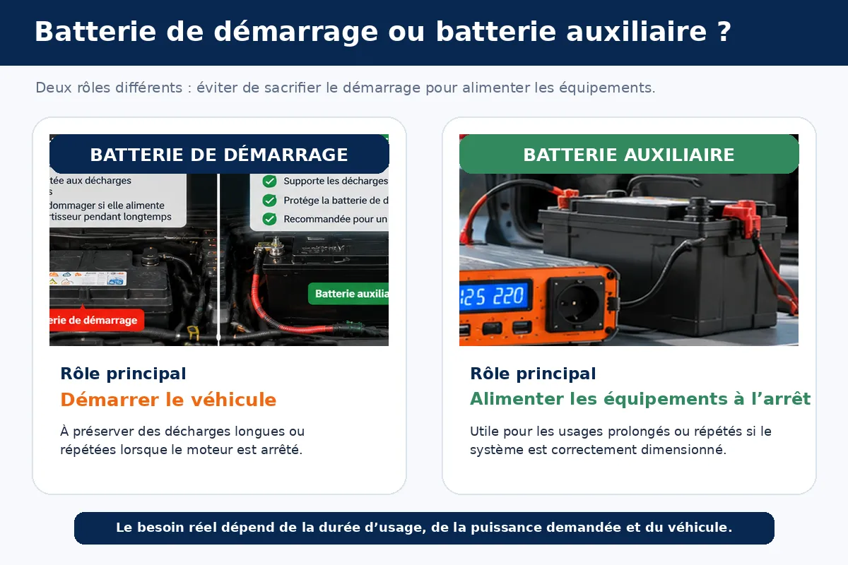 Différence entre batterie de démarrage et batterie auxiliaire pour l’utilisation d’un convertisseur en voiture