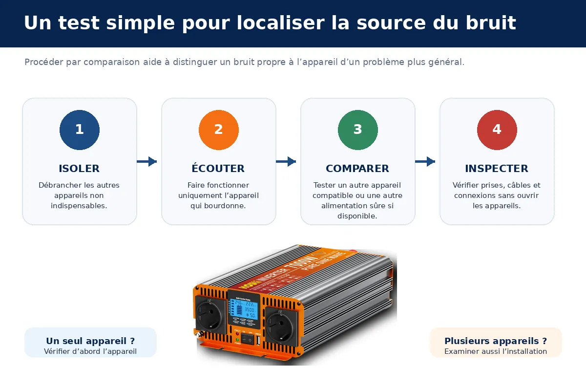 Vérifications utiles lorsqu’un appareil bourdonne sur un convertisseur