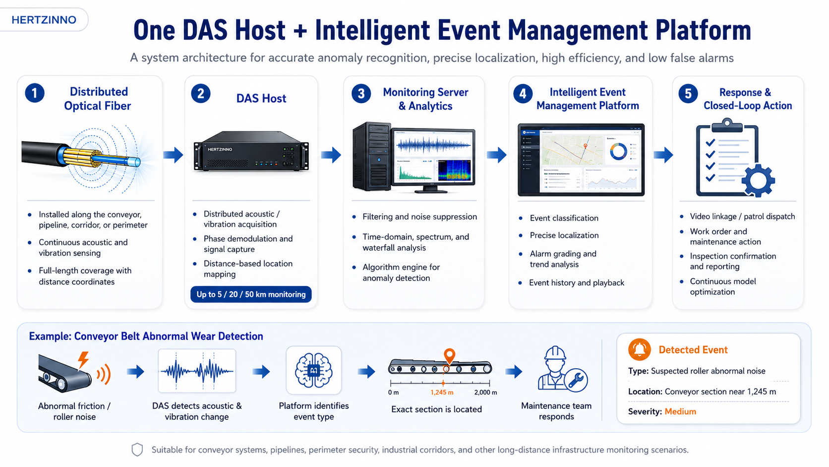 DAS host and intelligent event management platform for conveyor belt abnormal wear detection and long-distance vibration monitoring