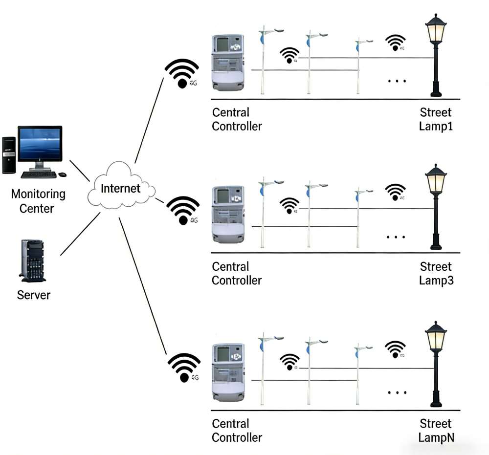 Power Carrier Street Light Control System, Empowering Efficient Smart Lighting Management
