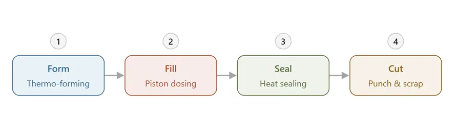 Four-step alu-plastic blister packing process: PVC thermo-forming, liquid and paste dosing, aluminum foil heat sealing, punching with scrap recycling