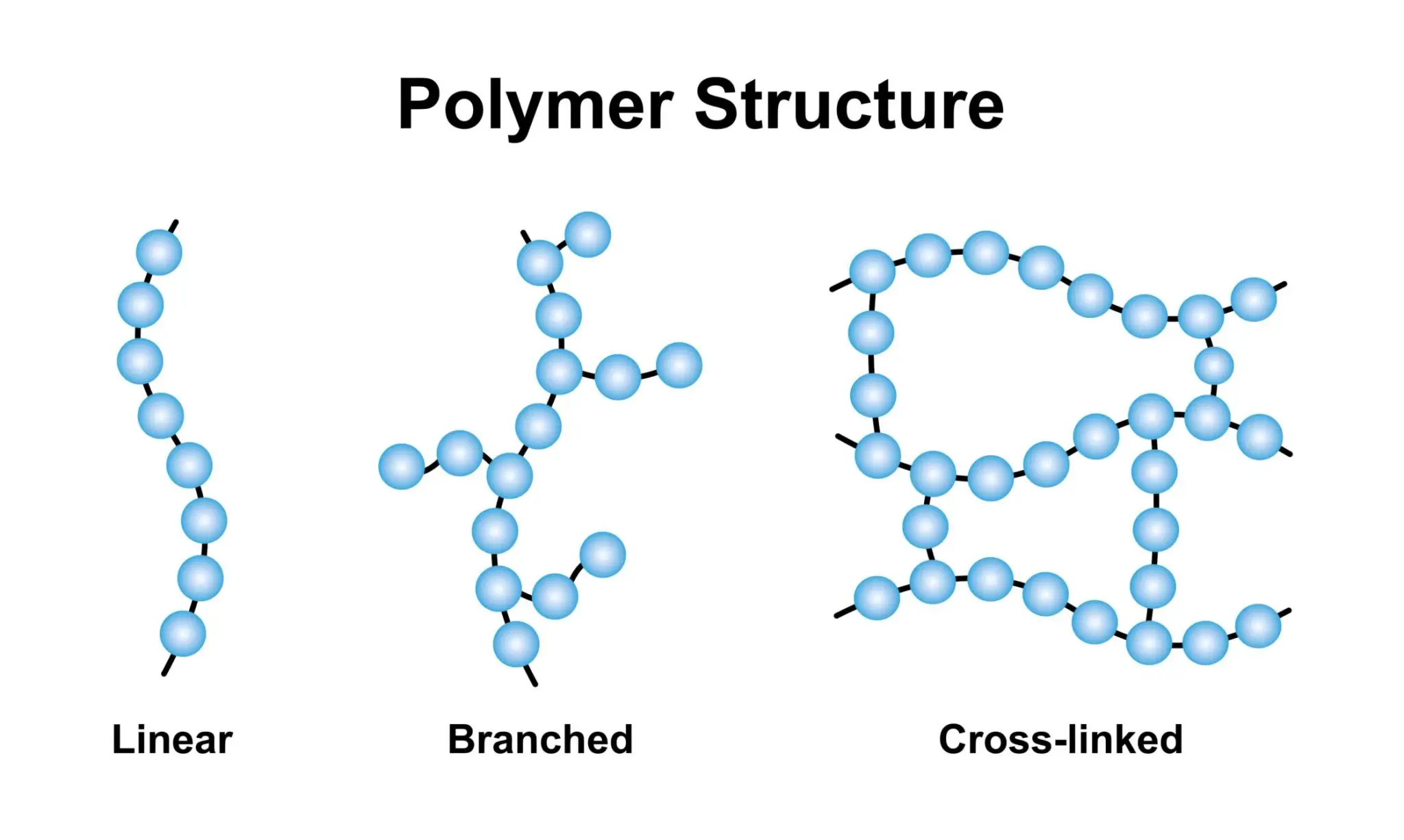 XPE foam cross-linked polyethylene molecular structure