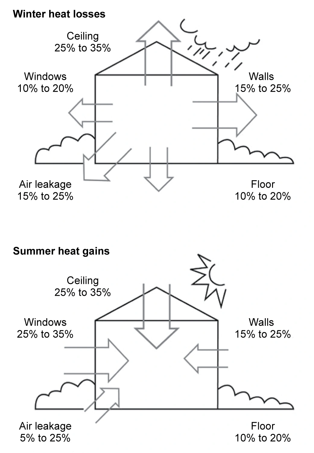 Typical heat losses and gains without insulation ina temperate climate
