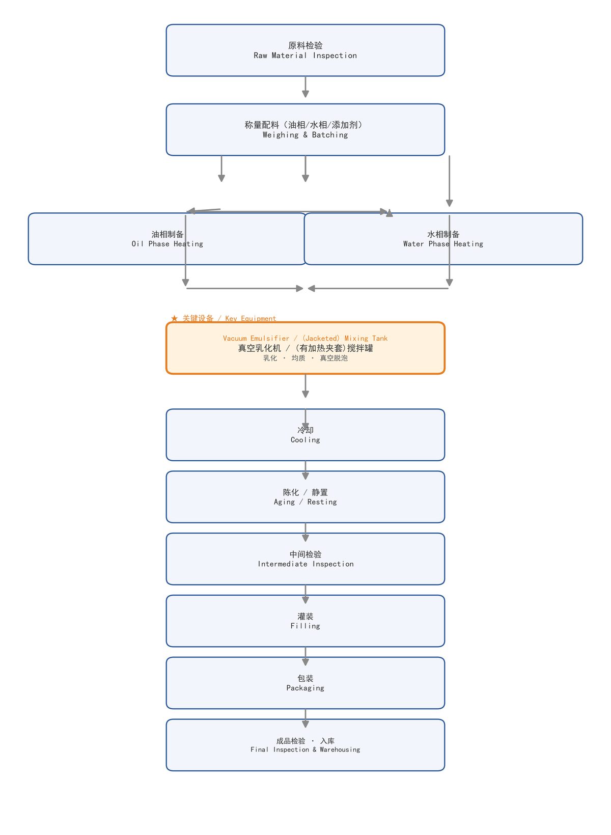 Figure: Process flow of cream & emulsion cosmetics (★ key equipment: Vacuum Emulsifier / (Jacketed) Mixing Tank; labeled in both Chinese and English)