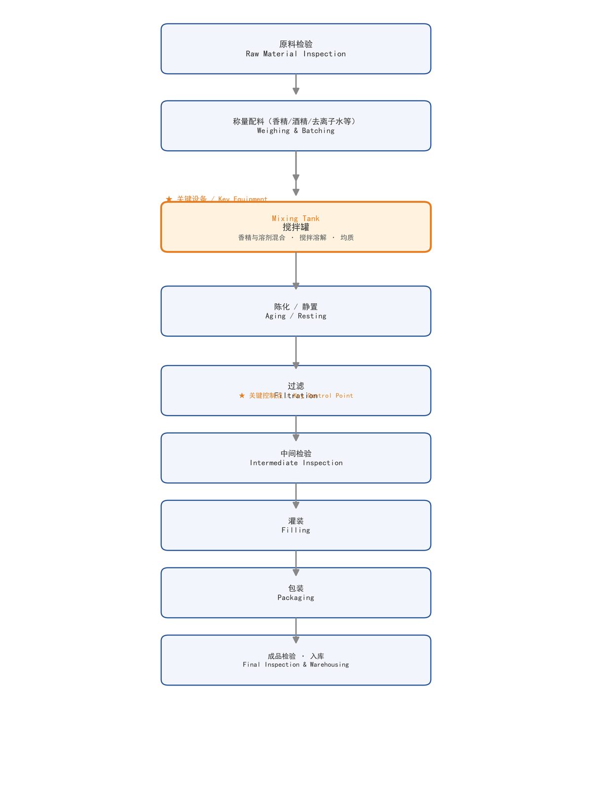 Figure: Process flow of perfume cosmetics (★ key equipment: Mixing Tank; labeled in both Chinese and English)