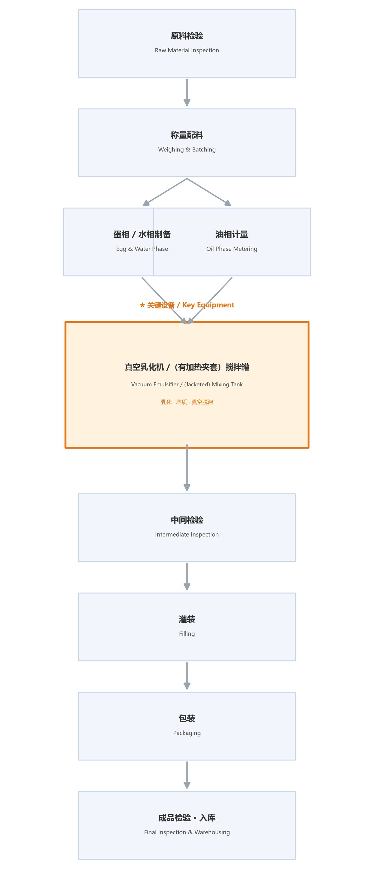 Figure: Process flow of mayonnaise (sauce) (★ key equipment: Vacuum Emulsifier / (Jacketed) Mixing Tank; labeled in both Chinese and English)