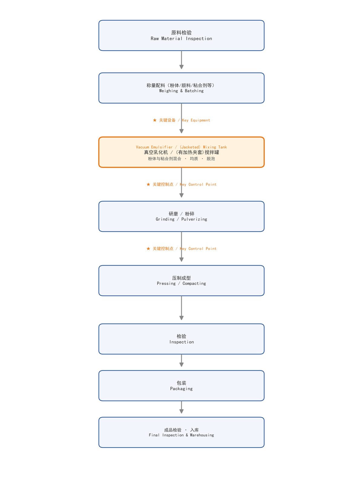 Figure: Process flow of pressed powder (color cosmetics) (★ key equipment: Vacuum Emulsifier / (Jacketed) Mixing Tank; labeled in both Chinese and English)