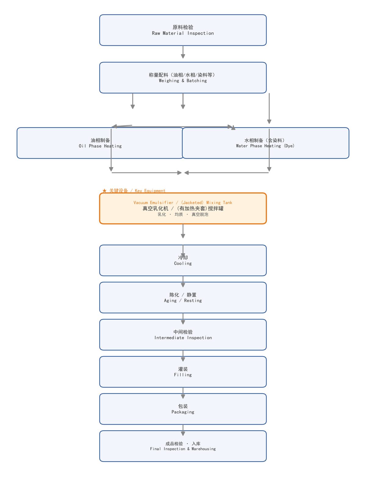 Figure: Process flow of hair dye cosmetics (★ key equipment: Vacuum Emulsifier / (Jacketed) Mixing Tank; labeled in both Chinese and English)