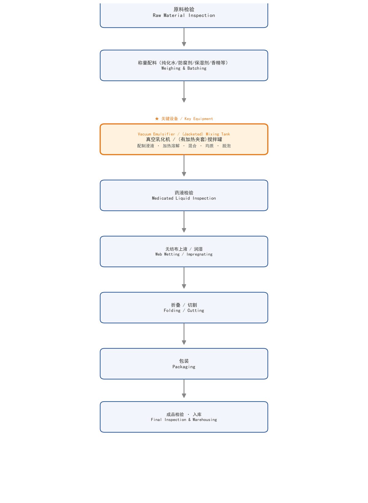 Figure: Process flow of wet wipe soaking liquid (medicated liquid) products (★ key equipment: Vacuum Emulsifier / (Jacketed) Mixing Tank; labeled in both Chinese and English)