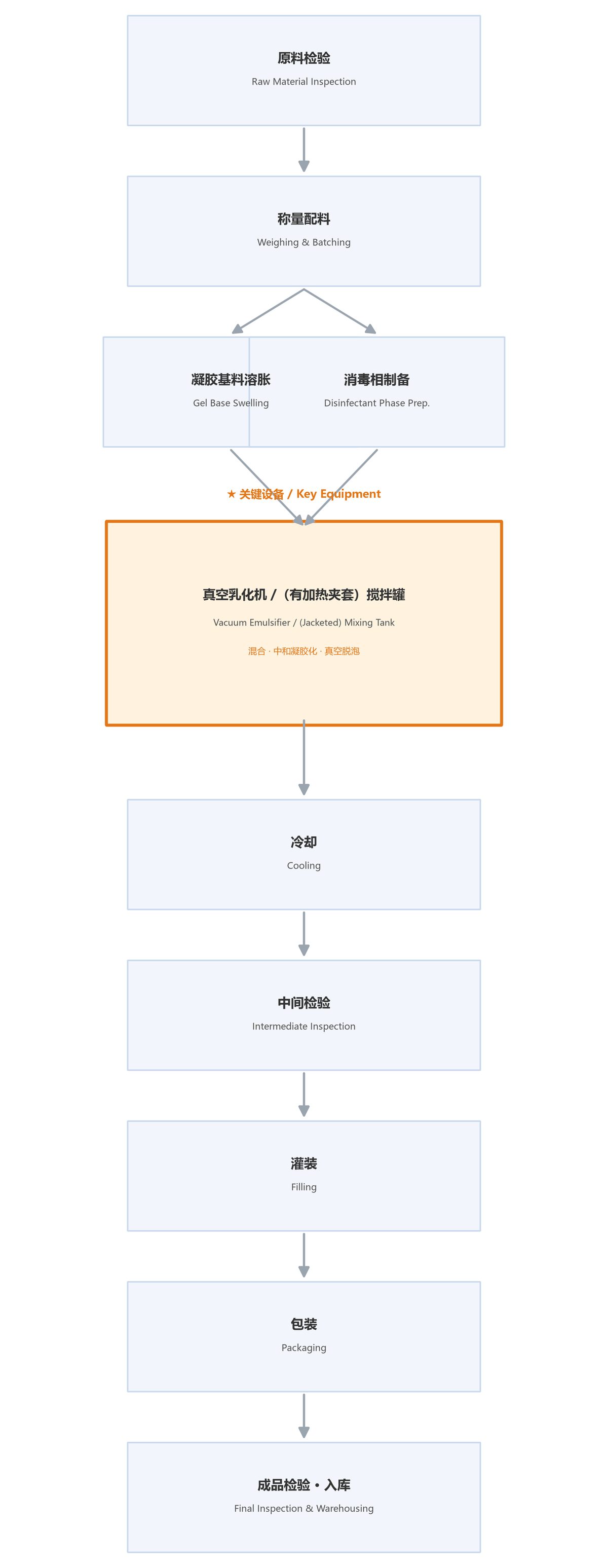 Figure: Process flow of disinfectant gel products (★ key equipment: Vacuum Emulsifier / (Jacketed) Mixing Tank; labeled in both Chinese and English)