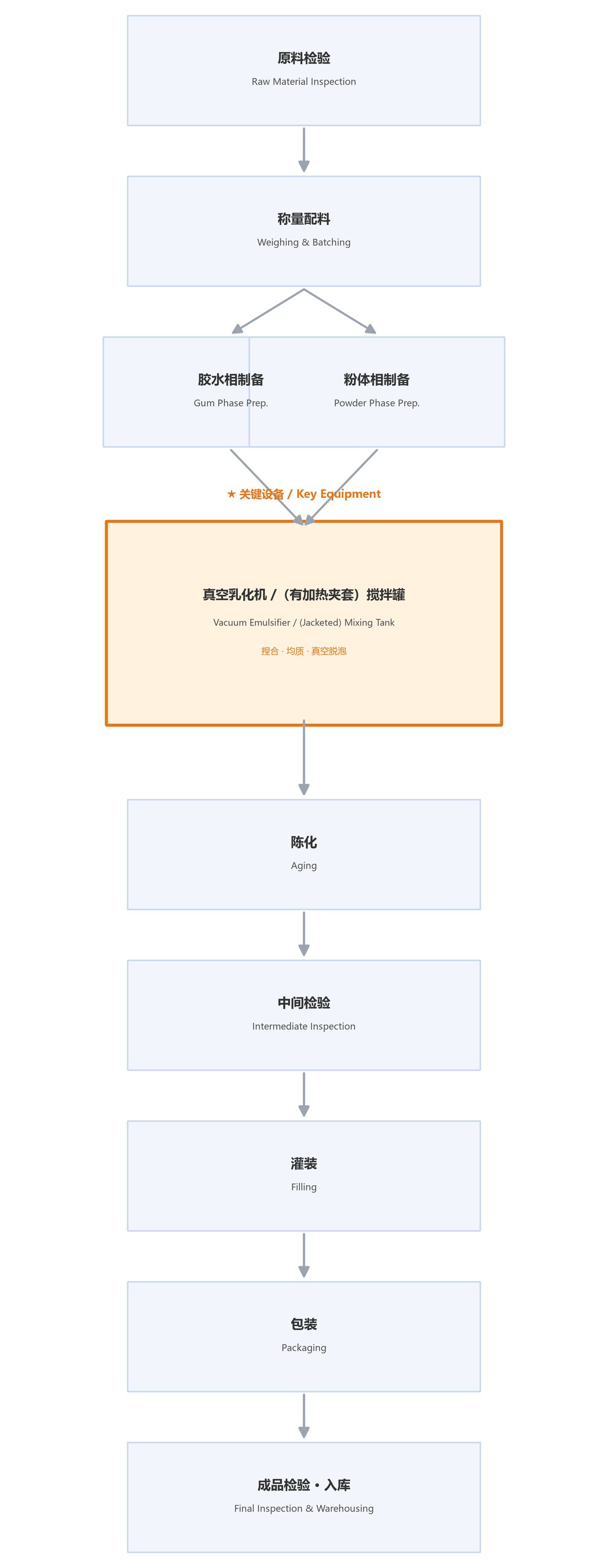 Figure: Process flow of toothpaste products (★ key equipment: Vacuum Emulsifier / (Jacketed) Mixing Tank; labeled in both Chinese and English)