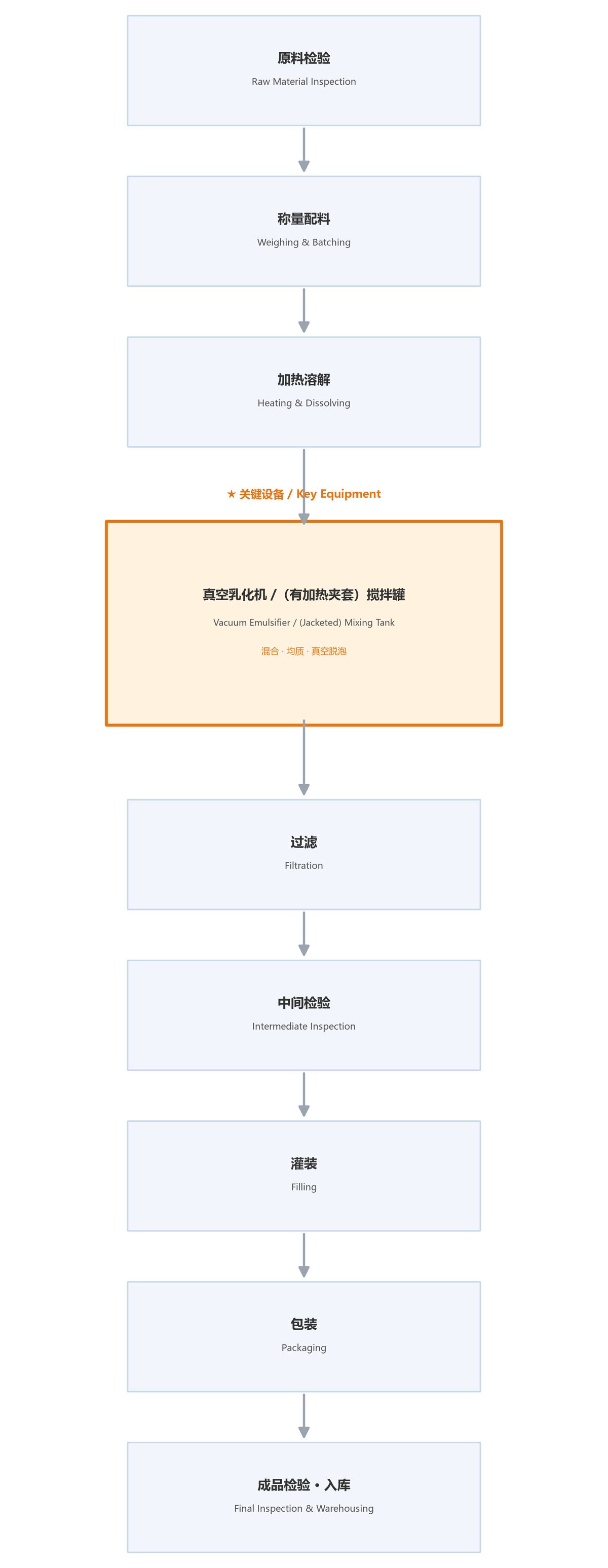 Figure: Process flow of honey & syrup (liquid food) (★ key equipment: Vacuum Emulsifier / (Jacketed) Mixing Tank; labeled in both Chinese and English)
