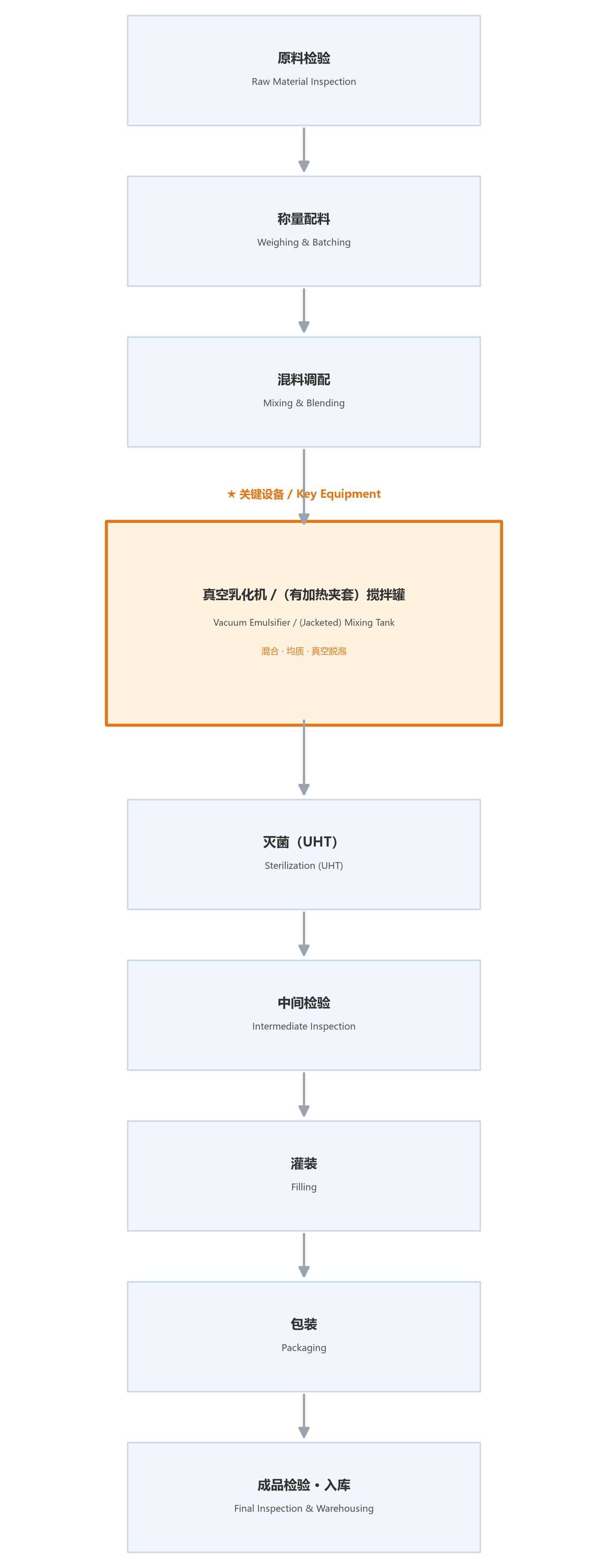 Figure: Process flow of milk beverage (dairy products) (★ key equipment: Vacuum Emulsifier / (Jacketed) Mixing Tank; labeled in both Chinese and English)