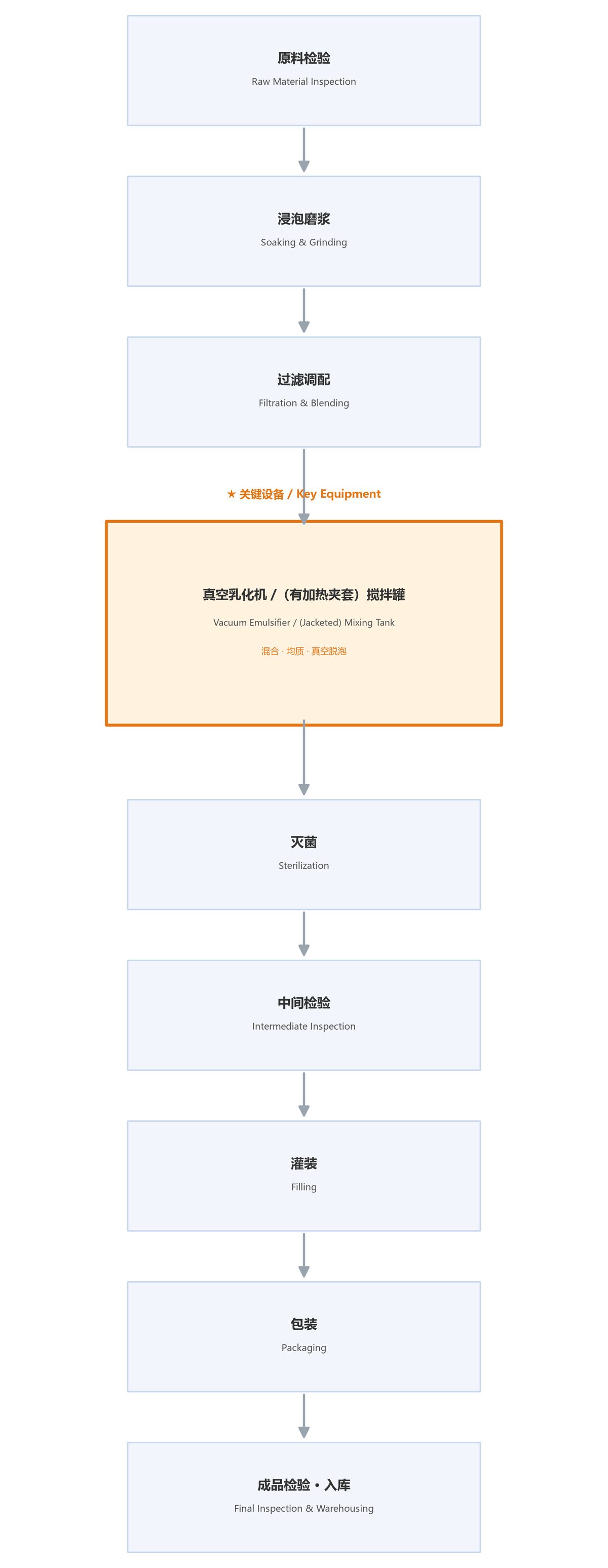 Figure: Process flow of peanut/walnut milk (liquid food) (★ key equipment: Vacuum Emulsifier / (Jacketed) Mixing Tank; labeled in both Chinese and English)