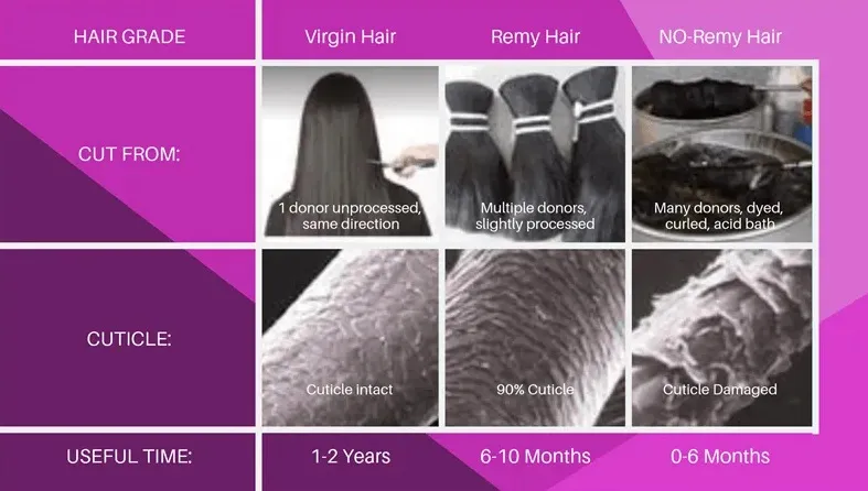 virgin hair vs remy hair vs non-remy hair