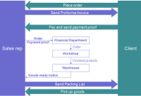 Order Processing Workflow