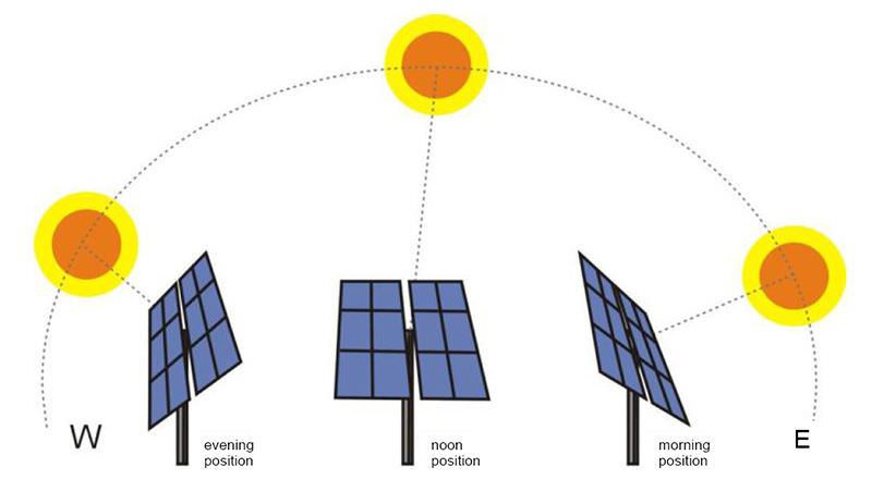 Traqueur solaire. C&#39;est quoi, à quoi ça sert ? Types de suiveurs solaires.