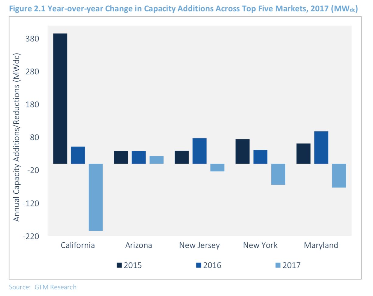 Residential Solar Capacity Additions to Remain Flat in 2018, and That’s Good News