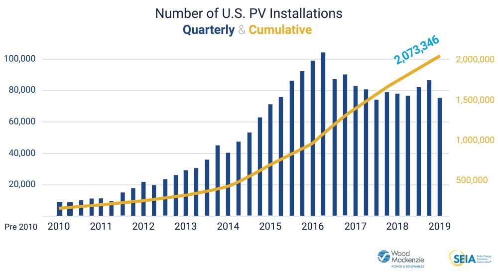 EUA ultrapassam 2 milhões de instalações solares porque a indústria busca "dominar" os anos 2020