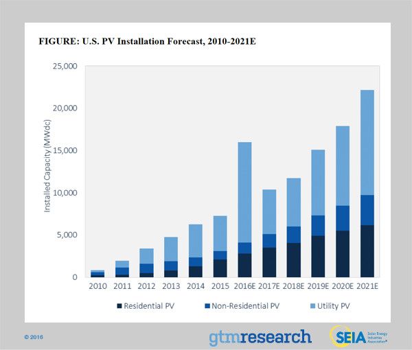 El mercado solar de EE. UU. Tiene ahora un millón de instalaciones sólidas