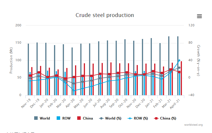 April 2021 crude steel production