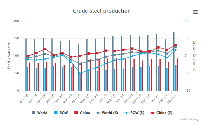 March 2021 crude steel production