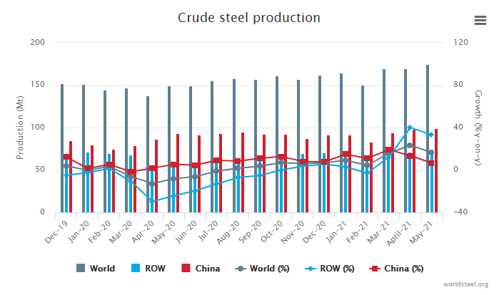 May 2021 crude steel production