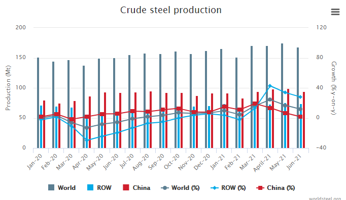 June 2021 crude steel production