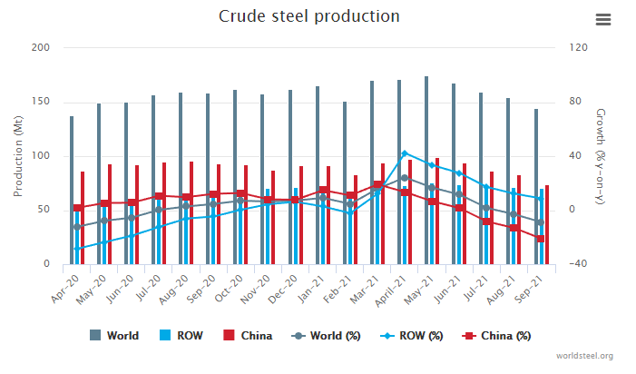 September 2021 crude steel production