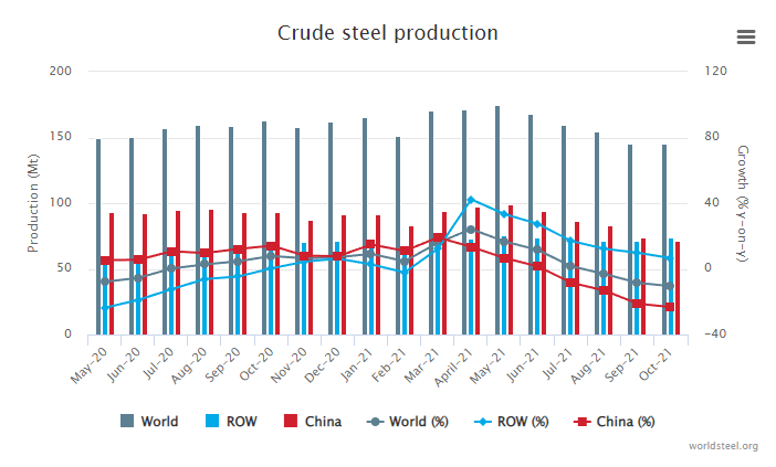 October 2021 crude steel production