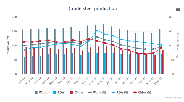 December 2021 crude steel production and 2021 global crude steel production totals