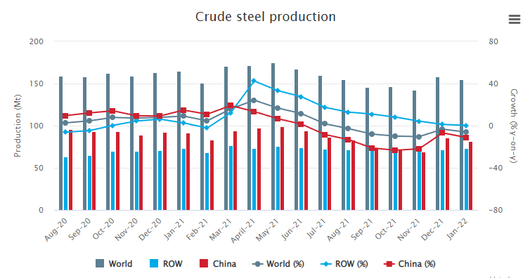 January 2022 crude steel production