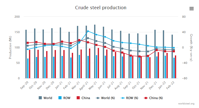 February 2022 crude steel production