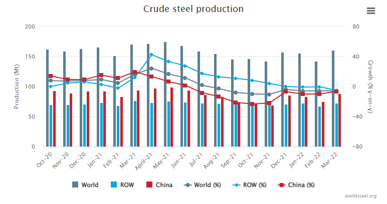 March 2022 crude steel production