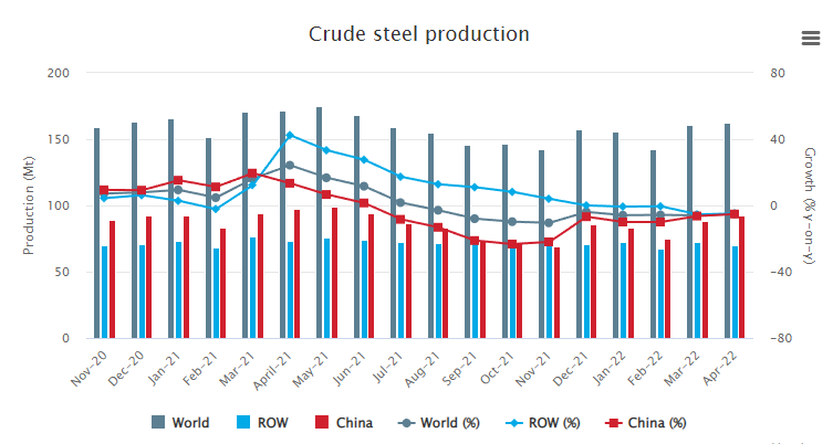 April 2022 crude steel production
