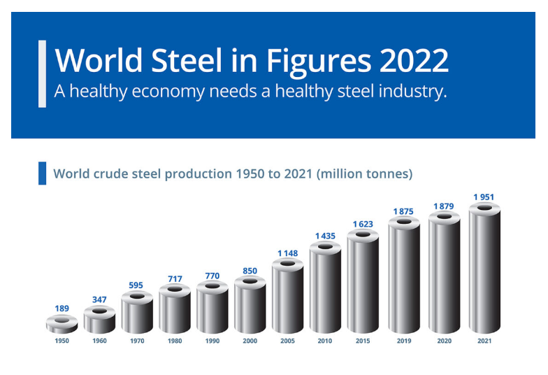 World Steel in Figures 2022 now available