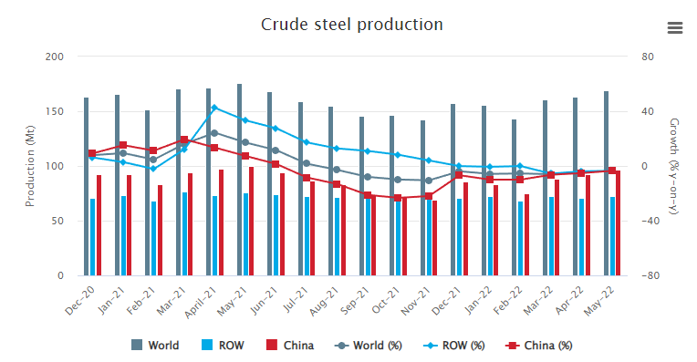May 2022 crude steel production