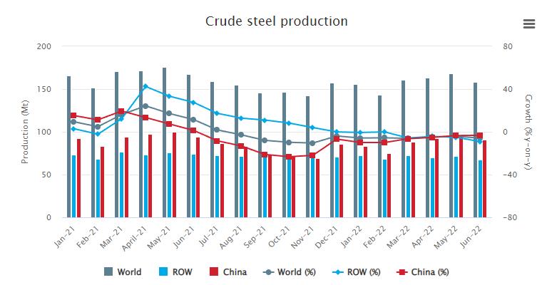 June 2022 crude steel production