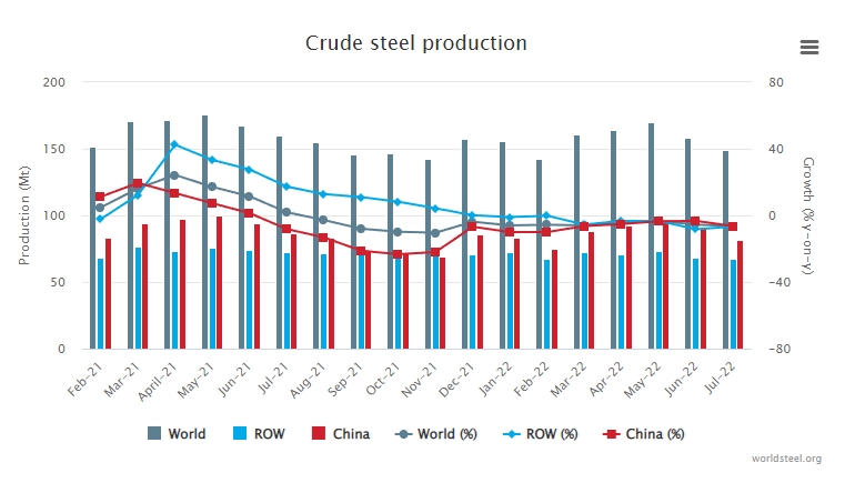 July 2022 crude steel production