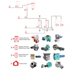 Rotary Valves are used in Penumatic Conveying System