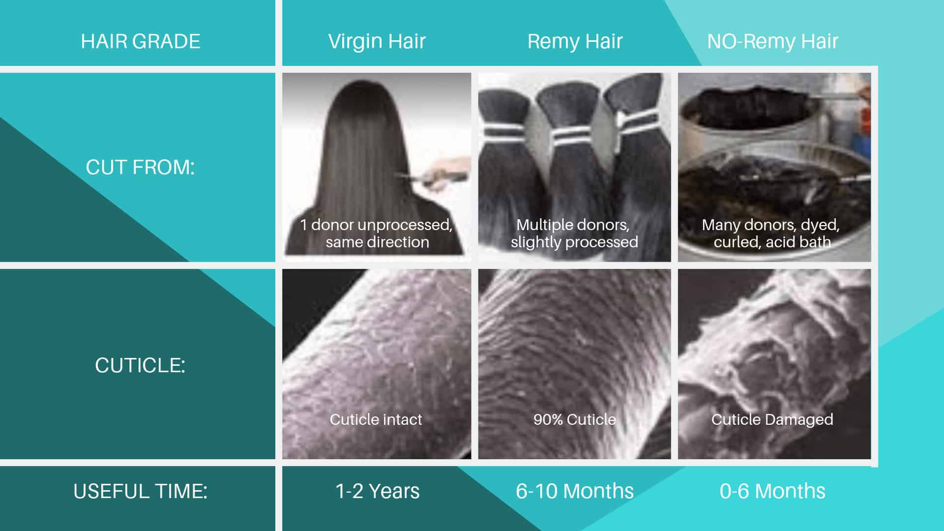 virgin hair vs. Remy hair vs. Non-Remy hair 