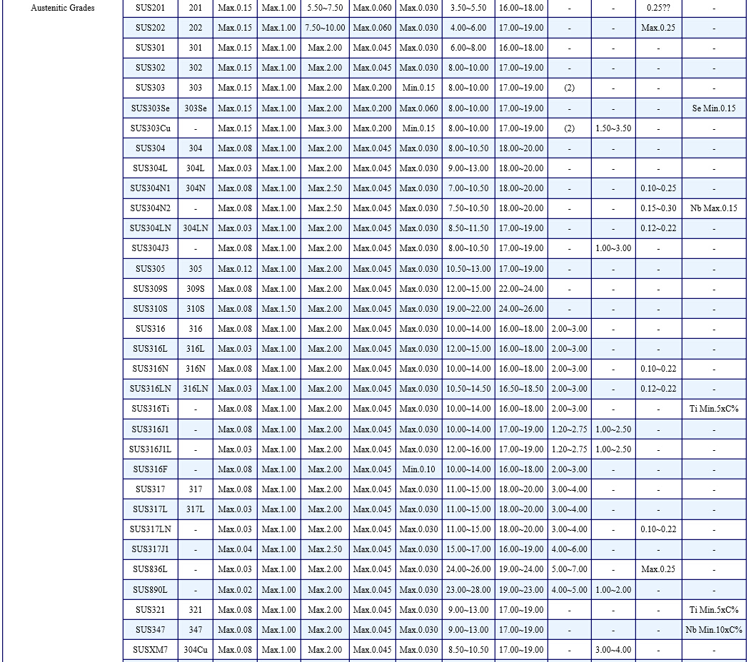 Jis Stainless Steel Chemical Composition