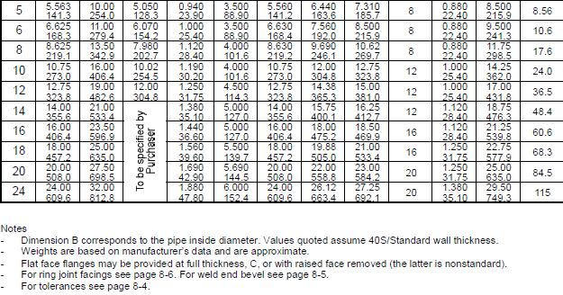 stainless-steel-flange-weight-table