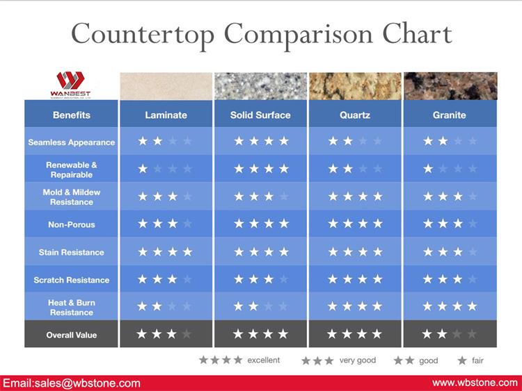 Countertop Comparison Chart