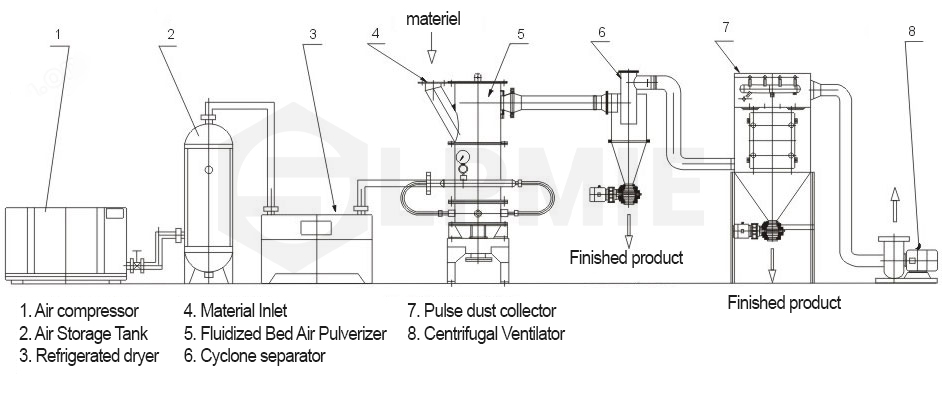 Production structure of fluidized bed air flow pulverizing unit