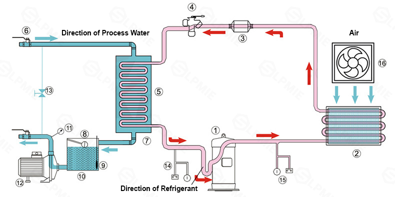 Working principle of air-cooled chiller