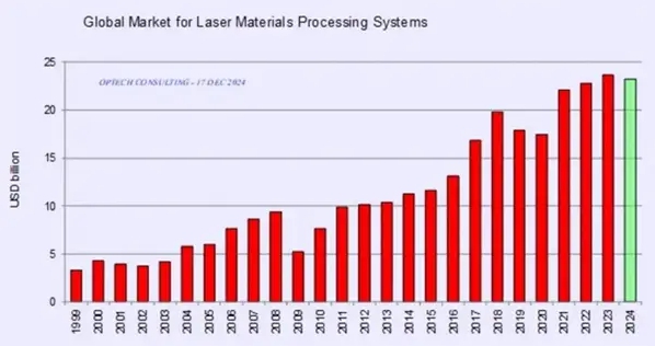 鐳射產業鏈全球格局及發展趨勢