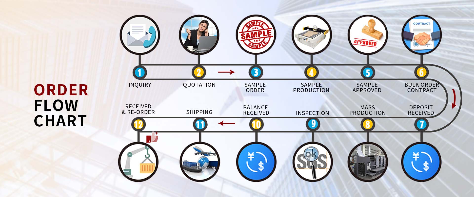 Order flow chart