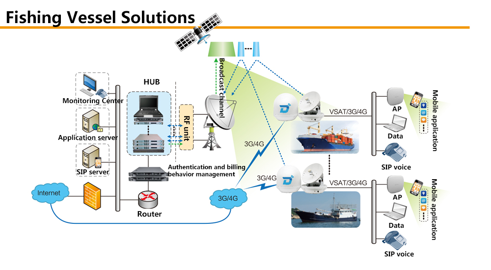 fishing marine internet solutions