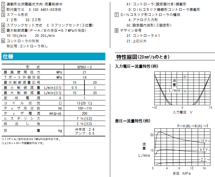 TOKIMEC Proportional Control Valve EPDG1-3-33C-20-A1-21